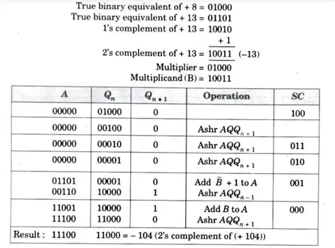The Multiplication Process