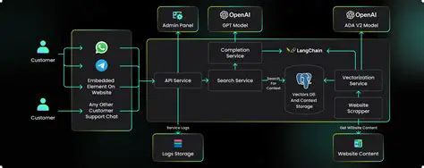 The Need for a Chatbot Platform