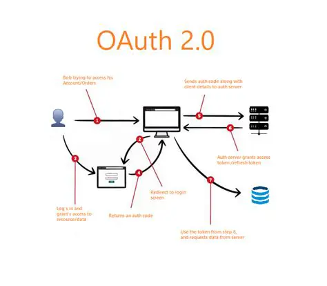 The Need for OAuth2 Bearer Tokens