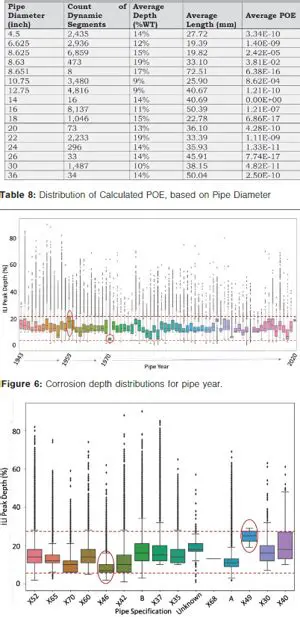 The Need for Predictive Corrosion Evaluation