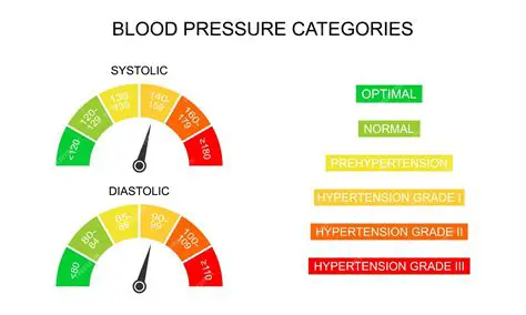 The Normal Distribution of Systolic Blood Pressure