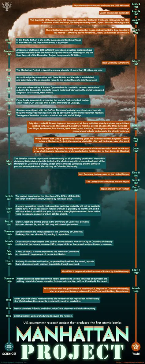 The Origins of the Manhattan Project