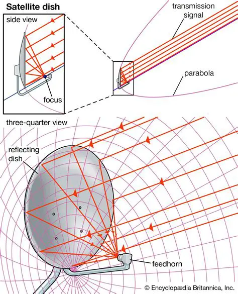 The Parabolic Shape of a Satellite Dish