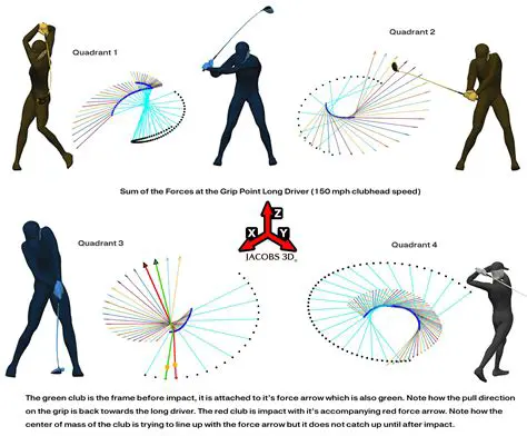 The Physics of a Golf Swing