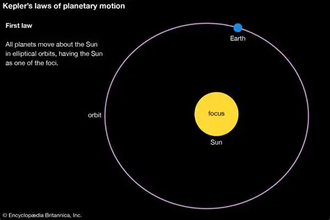 The planets move in elliptical orbits