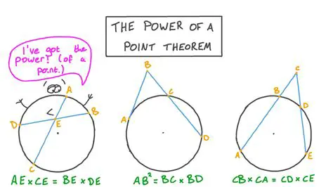 The Power of a Point Theorem