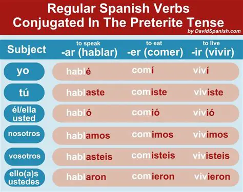 The Preterite Tense in Spanish