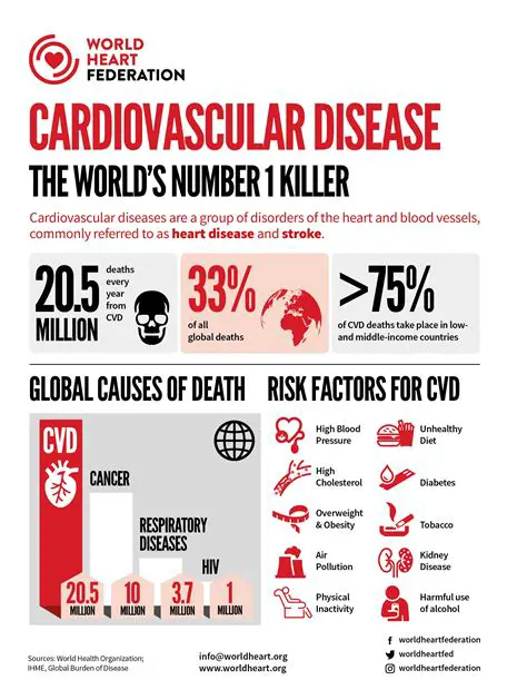 The Prevalence of Cardiovascular Disease and Cancer