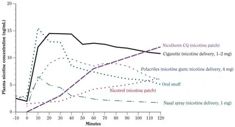 The Prevalence of Nicotine Use and Insomnia