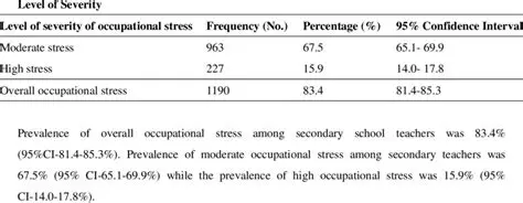 The Prevalence of Occupational Stress