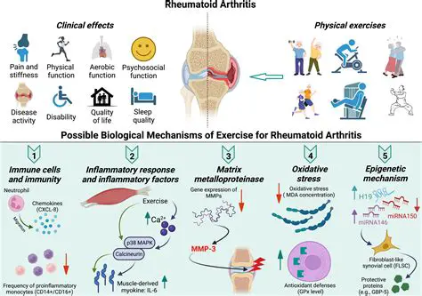 The Prevalence of Rheumatoid Arthritis