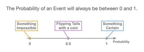 The probability of an event is between 0 and 1