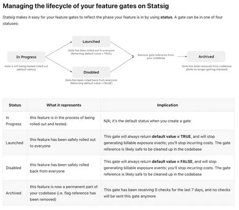 The Problem of Orphaned Feature Gates