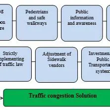 The Problem of Traffic Congestion