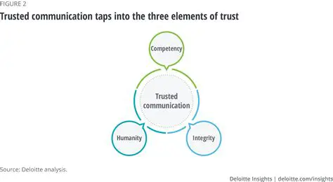 The Problem of Trust and Communication
