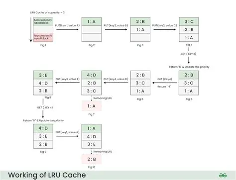 The Problem with Global LRU Cache