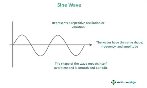 The Problem with Interpolated Sine Waves