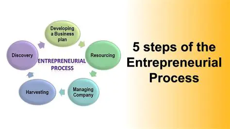 The Process of Creating New Businesses