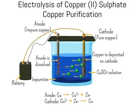 The Process of Electrolysis of Copper Sulphate