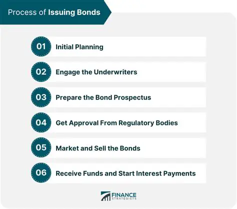 The Process of Issuing Stock and Bonds