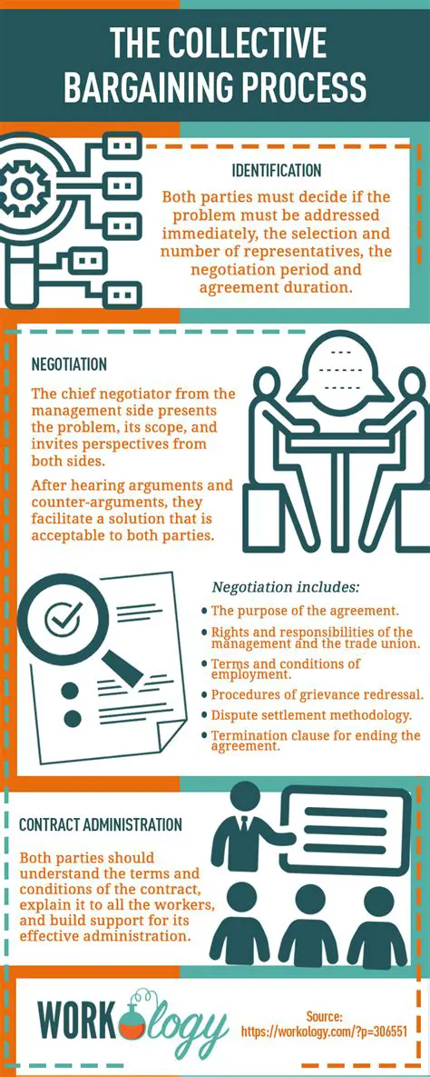 The Purpose of Collective Bargaining