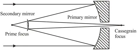 The Purpose of the Primary Mirror