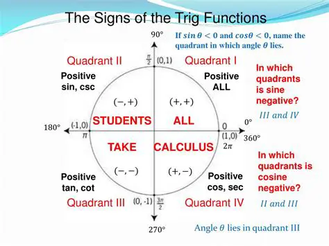 The Quadrant IV and the Sign of Trigonometric Functions
