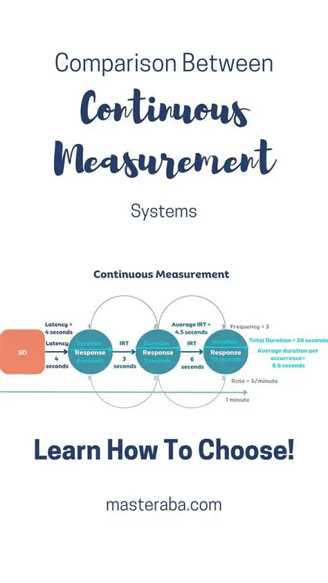 The Question of Continuous Measurement