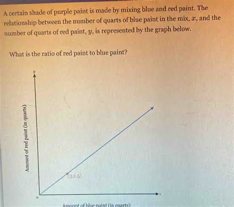 The Ratio of Red Paint to Blue Paint