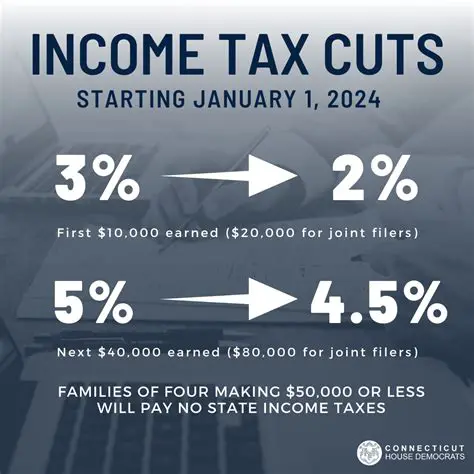 The Rationale Behind the Tax Cuts