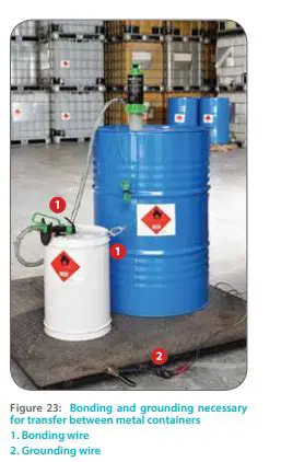 The Real Purpose of Grounding Waste Containers