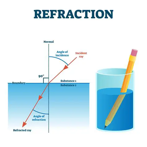 The Refraction and Reflection Process