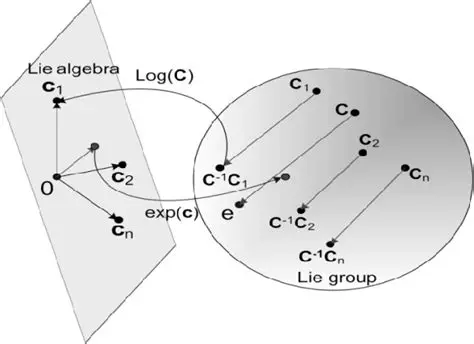 The Relationship Between a Lie Group and its Associated Lie Algebra