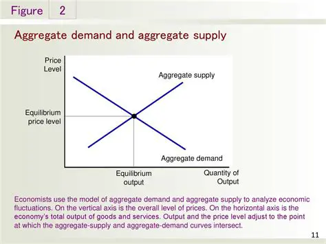 The Relationship Between Aggregate Demand and Supply