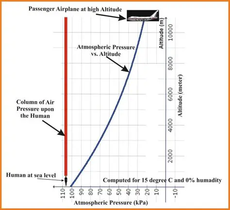 The Relationship Between Air Pressure and Column Height