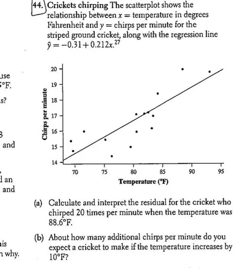The Relationship Between Cricket Chirps and Temperature