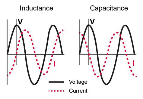The Relationship Between Current and Voltage in Capacitive Circuits
