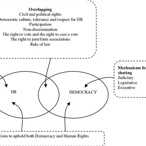 The Relationship Between Democracy and Human Rights