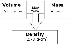 The Relationship Between Density and Mass