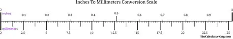 The Relationship Between Inches and Millimeters