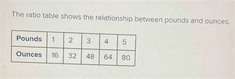 The Relationship Between Pounds and Ounces