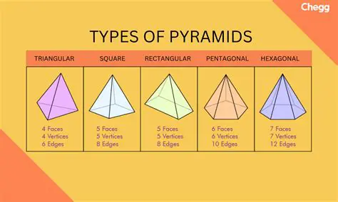 The Relationship Between Pyramids and Cubes