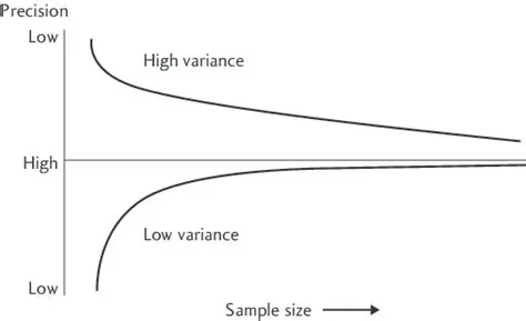 The Relationship Between Sample Size and Precision
