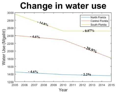 The Relationship Between Shower Time and Water Usage