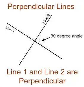 The Relationship Between Slopes of Perpendicular Lines