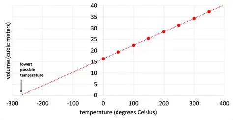 The Relationship Between Temperature and Volume