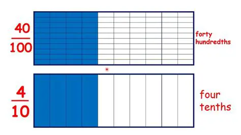 The Relationship Between Tenths and Hundredths