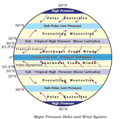 The Relationship Between the Planetary Wind System and the Global Pressure System