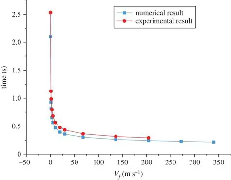 The Relationship Between Time and Velocity