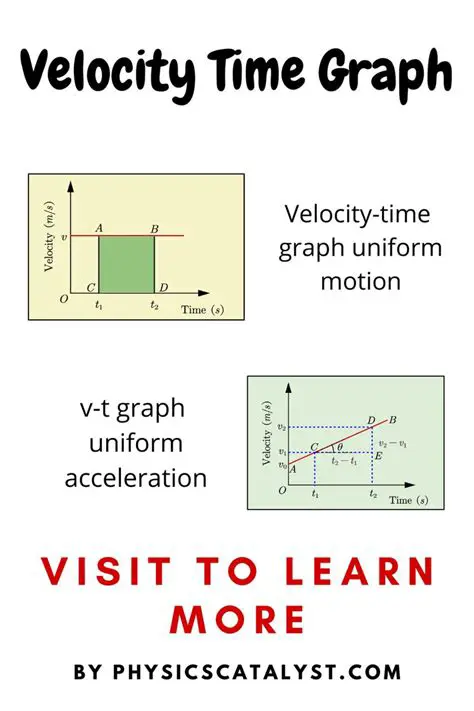 The Relationship Between Velocity and Time
